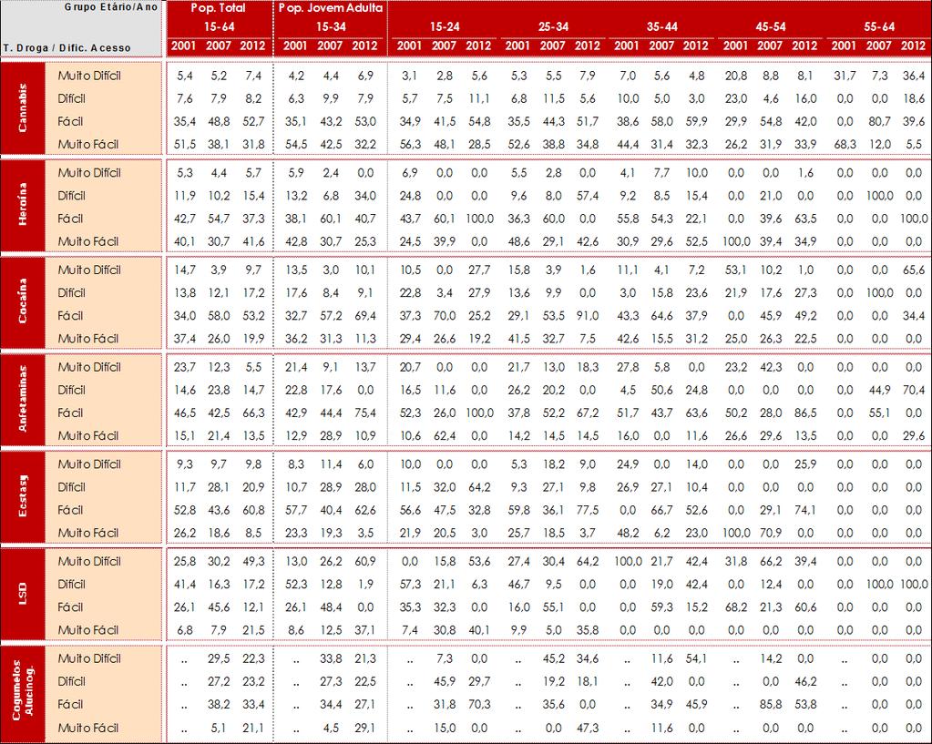 Consumos e Problemas relacionados: Contraordenações Quadro 103 - População Geral, Portugal (15-64 anos): Perceção da Facilidade de Acesso na Obtenção