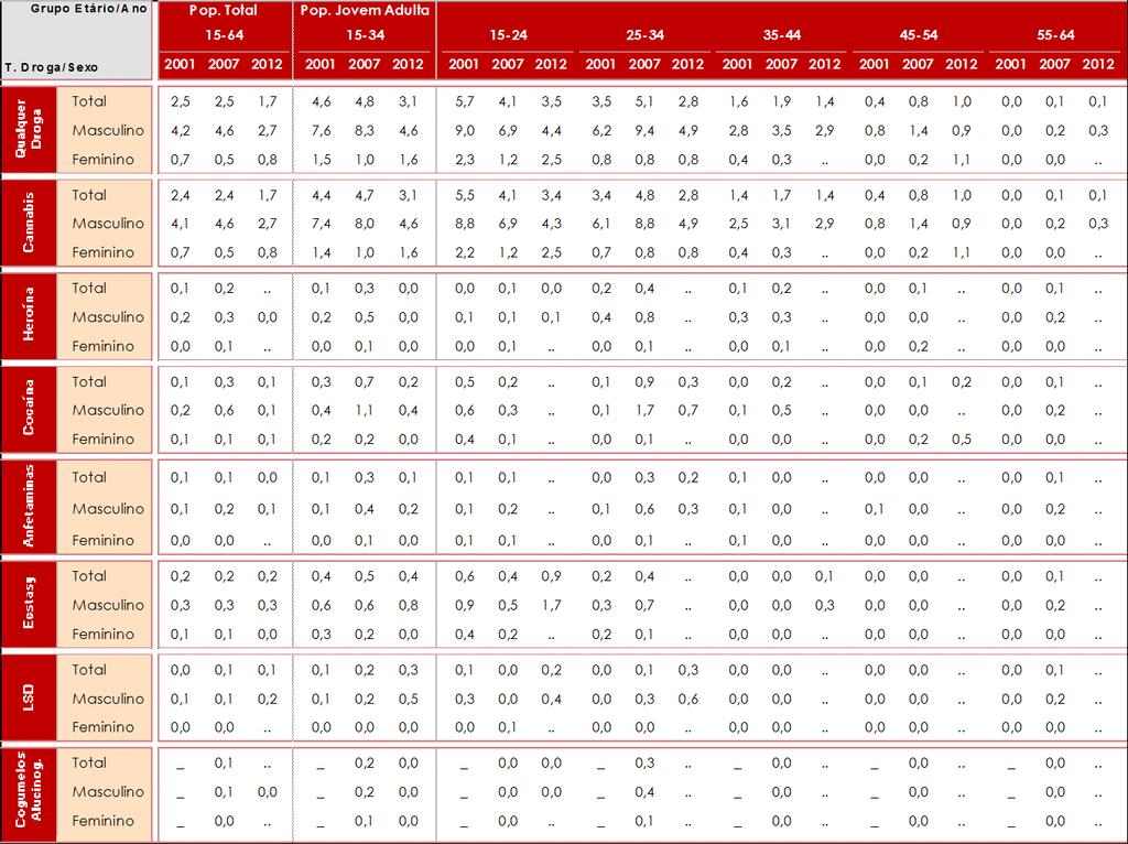 Consumos e Problemas relacionados: Alguns Resultados de Estudos Quadro 3 - População Geral, Portugal (15-64 anos): Prevalências de