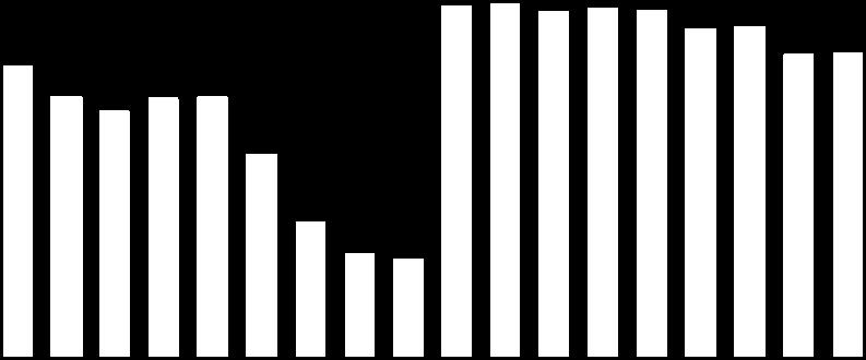 3 6 5 1 7 5 6 7 7 6 5 8 8 9 10 60% 15 50% 40% 30% 20% 10% 73 65 62 65 65 51 18 34 17 18 26 24 89 89 87 88 87 83 83 77 77 0% 2006 2007 2008 2009 2010 2011 2012 2013 2014 2006 2007 2008