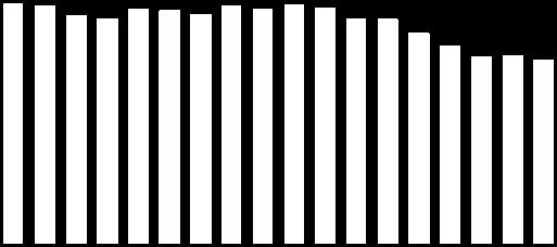 25 22 25 26 19 18 27 17 18 19 17 24 20 20 20 29 24 27 24 22 17 17 25 24 20 16 24 22 22 20 23 27 30 34 32 13 13 12 16 16 14 12 8 9 6 6 7 4 4 4 5 3 4 3 5 3 2006 2007 2008 2009 2010 2011 2012 2013 2014