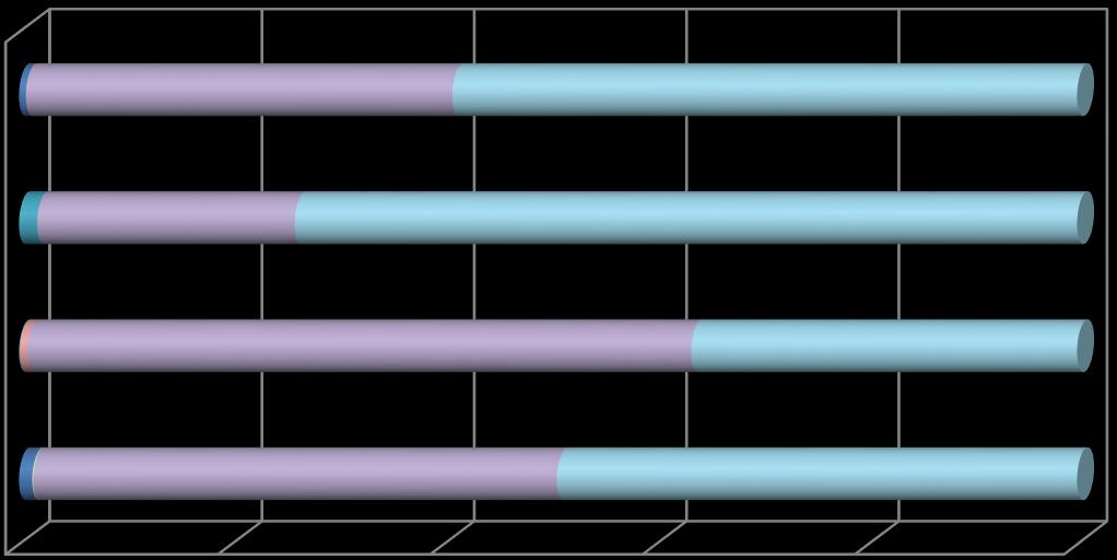 Dose absorvida (kgy) Estudo de Inactivação Microbiana por Radiação Gama em Morangos Frescos 2014 2,61 kgy 1,31 kgy 0,75 kgy 0 kgy O gráfico mon 0% 20% 40% 60% 80% 100% Frequência relativa (%) Cocos,