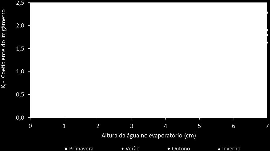 evapotranspiração de referência (ET 0 ).