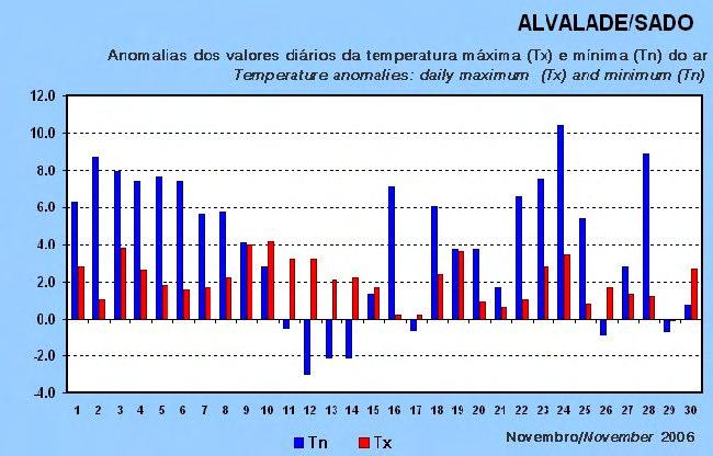 O valor médio da temperatura mínima, 11.14 C, com desvio de + 3.55 C em relação à média foi o 2º valor mais alto, inferior ao de 1983; o valor médio da temperatura máxima, 18.16 C, com desvio de + 1.
