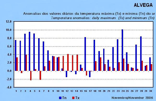 32 Variabilidade da média da temperatura máxima e mínima do ar em Novembro em Portugal Continental (a tracejado os valores médios no período 1961-1990) Em cerca de metade do mês ocorreram valores da