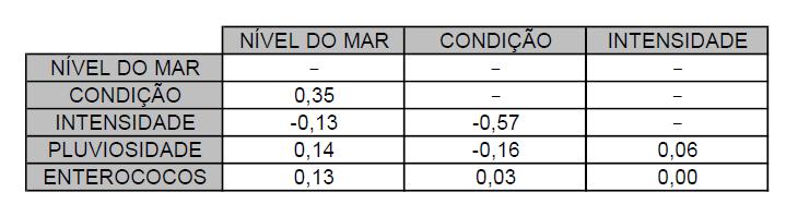 Tabela 3: Dados de maré, pluviosidade e concentração de enterococos das praias de Santos em 2015.