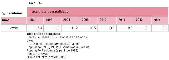 Figura 9 - Nova configuração das unidades estatísticas no Município de Aveiro em 2013 Independentemente da dimensão do universo estatístico em estudo, a validade de uma