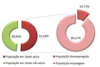 3.3.1.3 Empregabilidade e Recursos Humanos Em 2011, a população em idade ativa no Município de Aveiro totalizava as 40.063 pessoas (cerca de 51,1% da população residente).