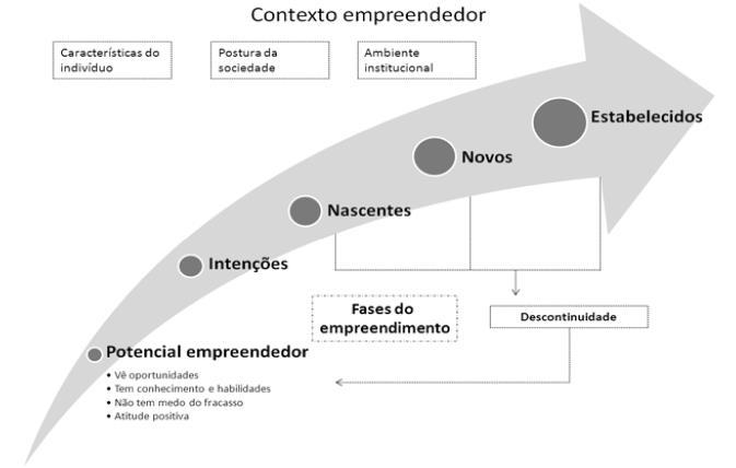 5 se apresentar uma ilustração em seguida ao trecho a que se refere e precedida por um comentário que a introduza no corpo do texto, conforme o exemplo a seguir: Figura 1- O processo empreendedor