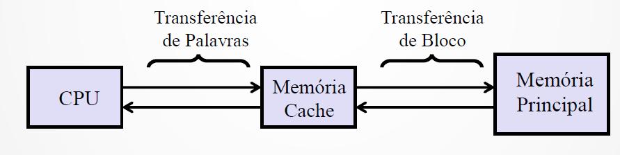 MEMÓRIA CACHE O uso da memória cache, visa obter uma