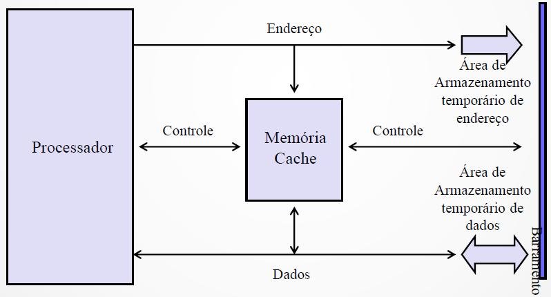 MEMÓRIAS CACHE MODERNAS As linhas de dados e de endereços são também conectadas a áreas de armazenamento temporário de