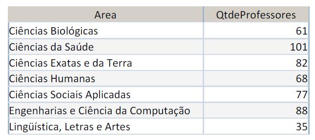 PROFESSORES POR ÁREA TOTAL: