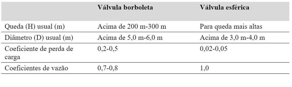 COMPARAÇÃO DAS VÁLVULAS