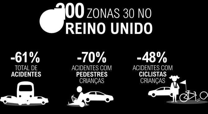 Um estudo realizado na Alemanha demonstrou que, em áreas onde o limite de velocidade foi reduzido de 50 km/h para 30 km/h, foi possível notar melhorias nas emissões de poluentes.