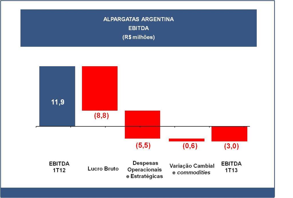 EBITDA 10 EBITDA reflected the decline in gross profitability The Rumbo 38 project should increase gross