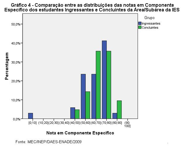 Quadro 6 - Distribuição dos estudantes por quartos de nota e Grupo (Ingressantes/Concluintes) segundo Região, Categoria Administrativa e Organização Acadêmica Ingressantes Concluintes Até P25 P25 a