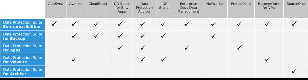 DATA PROTECTION SUITE FOR VMWARE O Data Protection Suite for VMware oferece proteção de dados completa para ambientes baseados em VMware, inclusive backup e recuperação, replicação contínua,