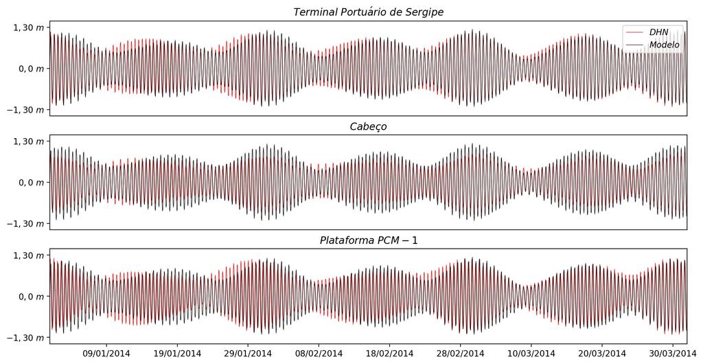 Figura 30 - Comparação entre o nível do mar modelado e a previsão para o Terminal Portuário de Sergipe
