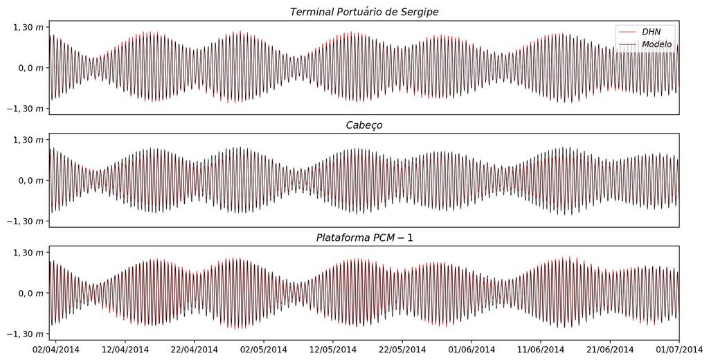Figura 31 - Comparação entre o nível do mar modelado e a previsão para o Terminal Portuário de Sergipe