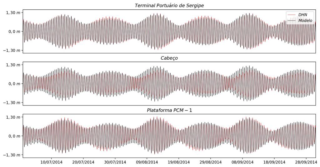 Figura 32 - Comparação entre o nível do mar modelado e a previsão para o Terminal Portuário de Sergipe