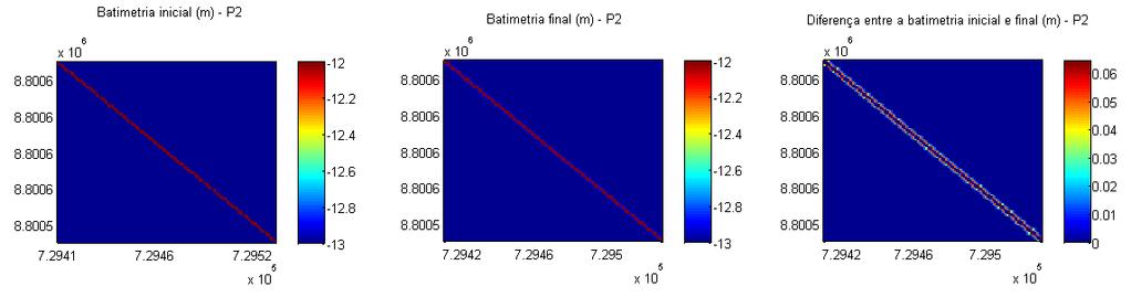 Figura 40 Batimetria inicial de simulação (esquerda), batimetria final de simulação (central) e comparação entre ambas (direita) para o ponto P2. Os eixos estão em coordenadas UTM (metros).