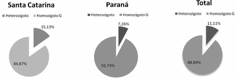 A vantagem de se utilizar a RT-PCR é que essa técnica possui sensibilidade muito maior quando em comparação com a PCR convencional, permitindo a detecção de baixas concentrações de material genético