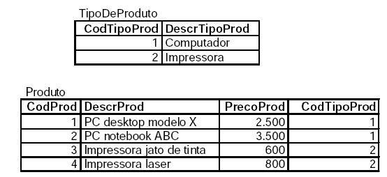 Nível lógico Nível de abstração visto pelo SGBD