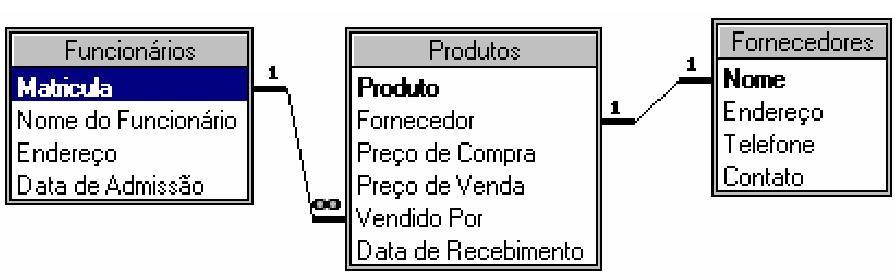 Tipos de Relacionamentos entre tabelas 1:1 : Um registro na Tabela A não pode ter mais de um único correspondente na Tabela B, e vice-versa.