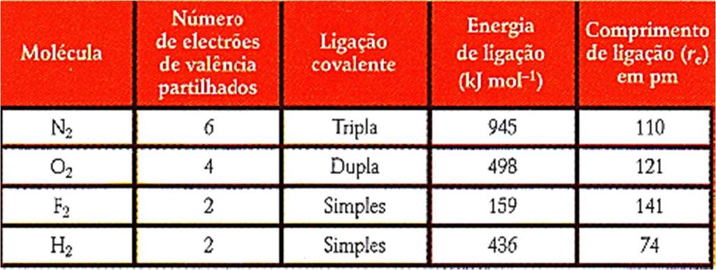 08-02-2011 Dulce Campos 13 Parâmetros de Ligação Energia e Comprimento da Ligação Covalente 1. Que relação existe entre o número de electrões partilhados e o valor da energia da ligação? 2.