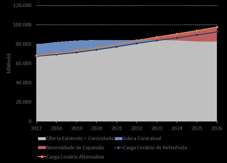 Energia e Economia Taxa de Crescimento do PIB Cenário Referência Cenário Alternativo 2017 2018 2019 2020 2021 2022 2023 2024 2025 2026 2017-2026 0,5% 1,8% 2,1% 2,7% 2,8% 2,8% 2,9% 3,0% 3,0%