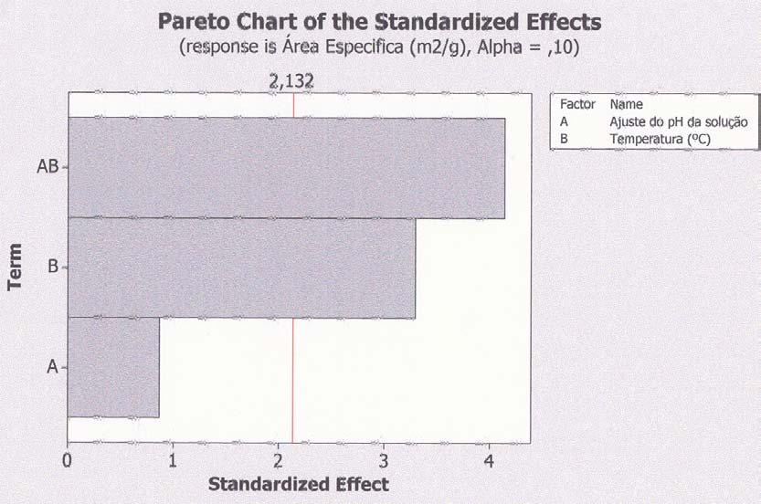 Tabela 6 - Planejamento experimental factorial 2 3 : resultado da análise dos dados de área específica.
