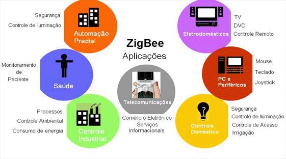 5 Aplicações Os protocolos ZigBee estão definidos para um uso em aplicações que requerem baixas transmissões de dados e pouco consumo energético.