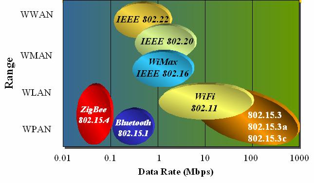 Na seguinte figura pode-se verificar o espectro de ocupação nas bandas do protocolo 802 (incluindo ZigBee). Fig. 1 Comparação do ZigBee com outras tecnologias (Fonte www.rua.