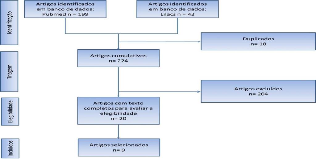 Figura 1. Fluxograma referente aos estudos avaliados. A equipe de Zarbock et al. 15 foi a que mais avaliou a pós operatório em cirurgia cardiáca, dentro todos os estudos incluídos.