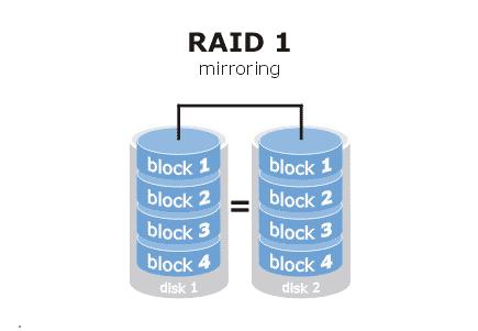 RAID 1 systems are often combined with RAID 0 to improve performance. Such a system is sometimes referred to by the combined number: a RAID 10 system.