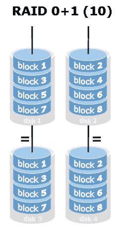 What about RAID 2, 4, 6 or 7? These levels do exist but are not that common, at least not in prepress environments. This is just a simple introduction to RAID-system.