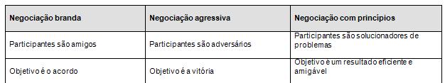 Passo 3: Escolher o método Escolher a estratégia (negociação