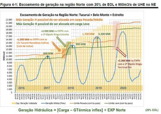 Luis Pecem [Norte/Nordeste] Miranda Tucurui Marabá Açailándia Fortaleza P.Dutra Teresina Quixada Sobral Imperatriz João Cámara 3 Itacalúnas Estreito Açú III Coará Mirim [Parauapeca] Robeiro S.