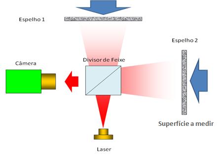 46 O tipo de montagem óptica mais utilizada é similar ao interferômetro de Michelson", que produz no sensor de uma câmera de vídeo a superposição do padrão de speckle da superfície da peça a medir