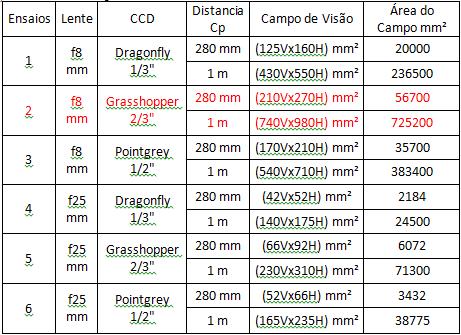 69 Tabela 4.1 Campos de visão.