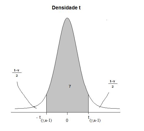 Em (2) na tela anterior a notação t (γ,n 1) é similar à notação usada na distribuição normal,