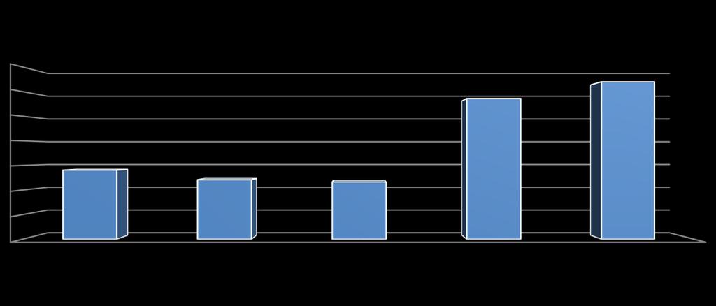 Grau execução receita 70% 60% 50% 40% 30% 20% 10% 0% 2010 2011 2012 2013 2014 2010 2011 2012 2013 2014 Grau execução receita 28% 24% 23% 57% 64%