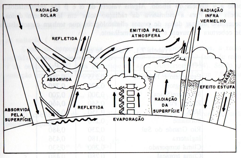 Balanço de energia e evaporação [2] Calor