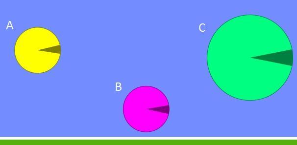 13 Com base na Figura 7 é possível observar claramente que corpos de massas maiores chegam ao solo instante antes dos demais, assim como previsto por Galileu.