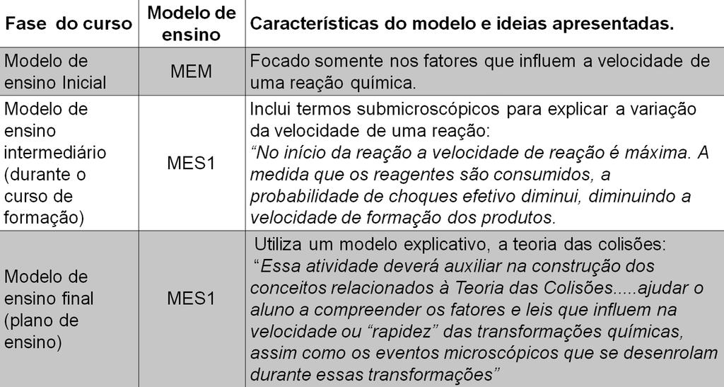 Quadro 2. Modelos de ensino da professora P1 em cada fase do da pesquisa.