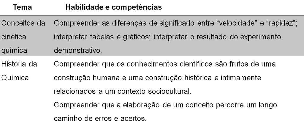 dos conceitos relacionados ao tema Cinética Química (Quadro 3). Quadro 3. Habilidades e competências indicadas no plano de ensino da professora P1.