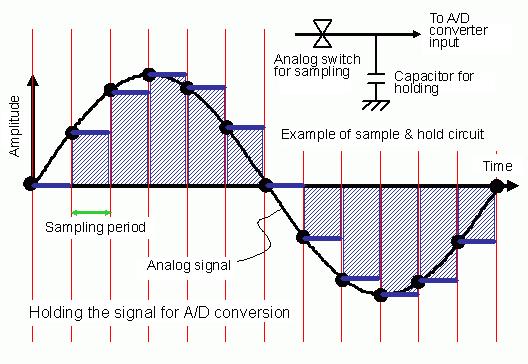 ADC AMOSTRAGEM / DIGITALIZAÇÃO A amostragem é realizada por um circuito chamado sample-and-hold (S/H) Ele mantém constante o valor do sinal analógico de entrada enquanto o circuito seguinte de