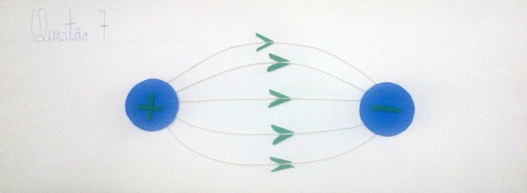 Figura 4 Foto da maquete tátil-visual das linhas de força do campo eletrostático criado por duas cargas puntiformes com os sinais