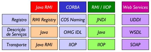 WebServices comparação