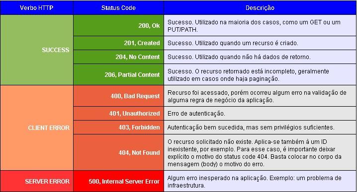 O uso correto do status code facilita muito a vida dos clientes