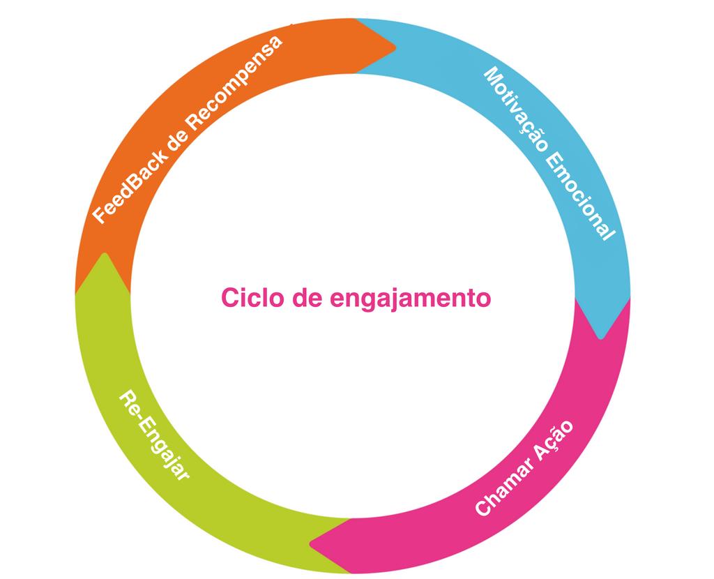 2.3. Motivação 39 2.3.1 Engajamento A gamificação almeja conciliar as duas motivações, com objetivo de aumentar a motivação e o engajamento (?